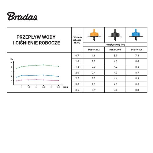 Csepegtető gomba nyomás 2l/h /0,5-3,5bar, kimenet 4mm ( (DSE-0102L)