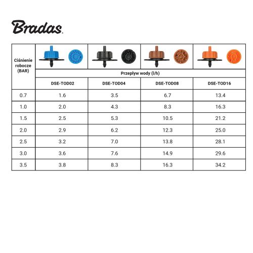 Turbulens áramlású csepegtetőfej 16l/h, kimenet 5mm